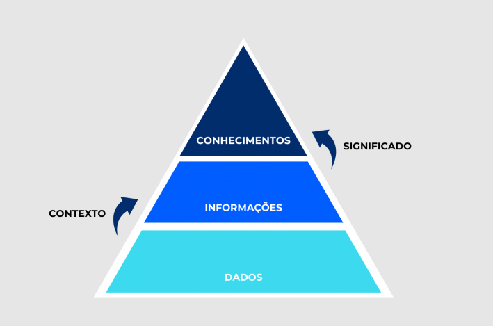Dados x informações x conhecimentos: diferenças e caraterísticas